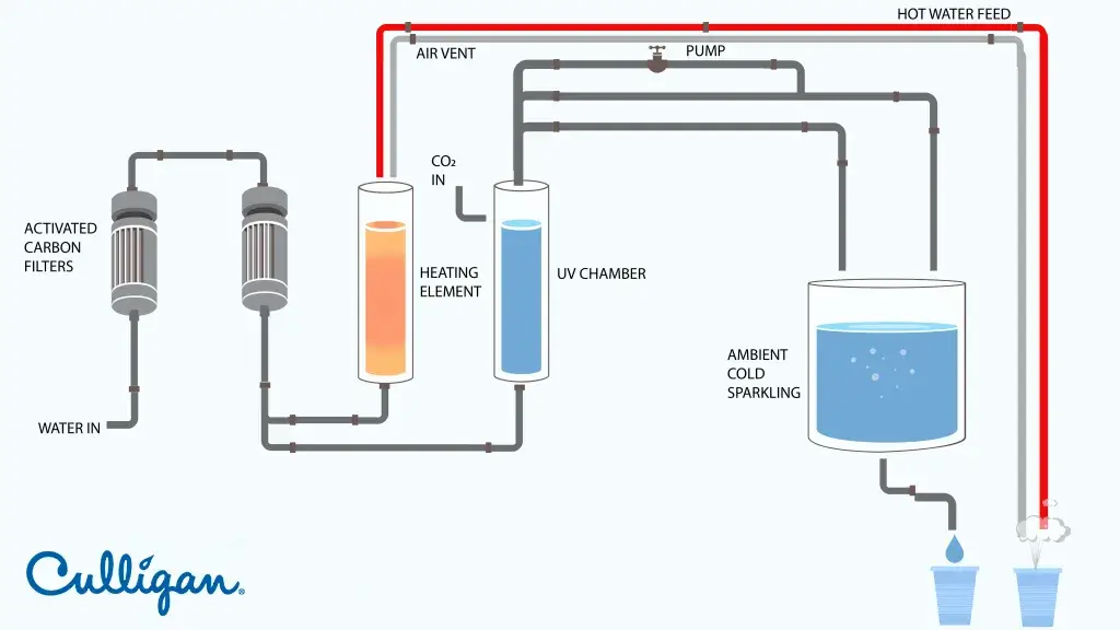 Hot and Cold Water Dispensers